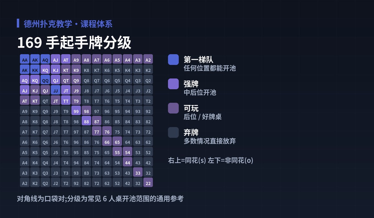 德州扑克教学起手牌范围图解:169 手起手牌分级