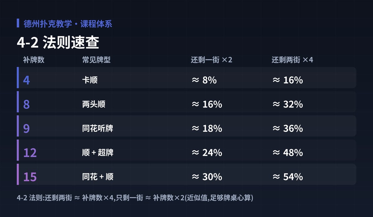 德州扑克教学补牌胜率图解:4-2 法则速查