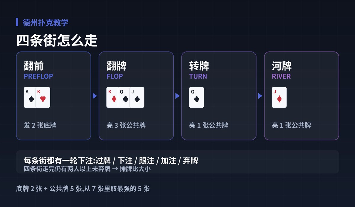 德州扑克教学一局流程图解:四条街怎么走