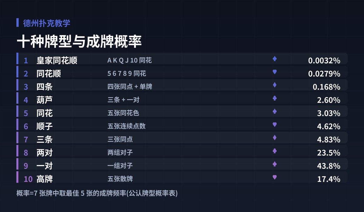 德州扑克教学牌型大小图解:十种牌型与成牌概率