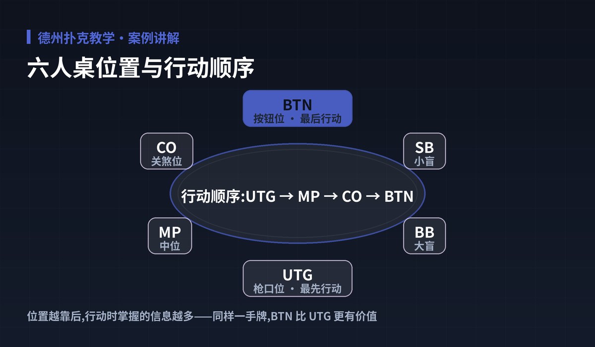 德州扑克教学牌桌位置图解:六人桌位置与行动顺序
