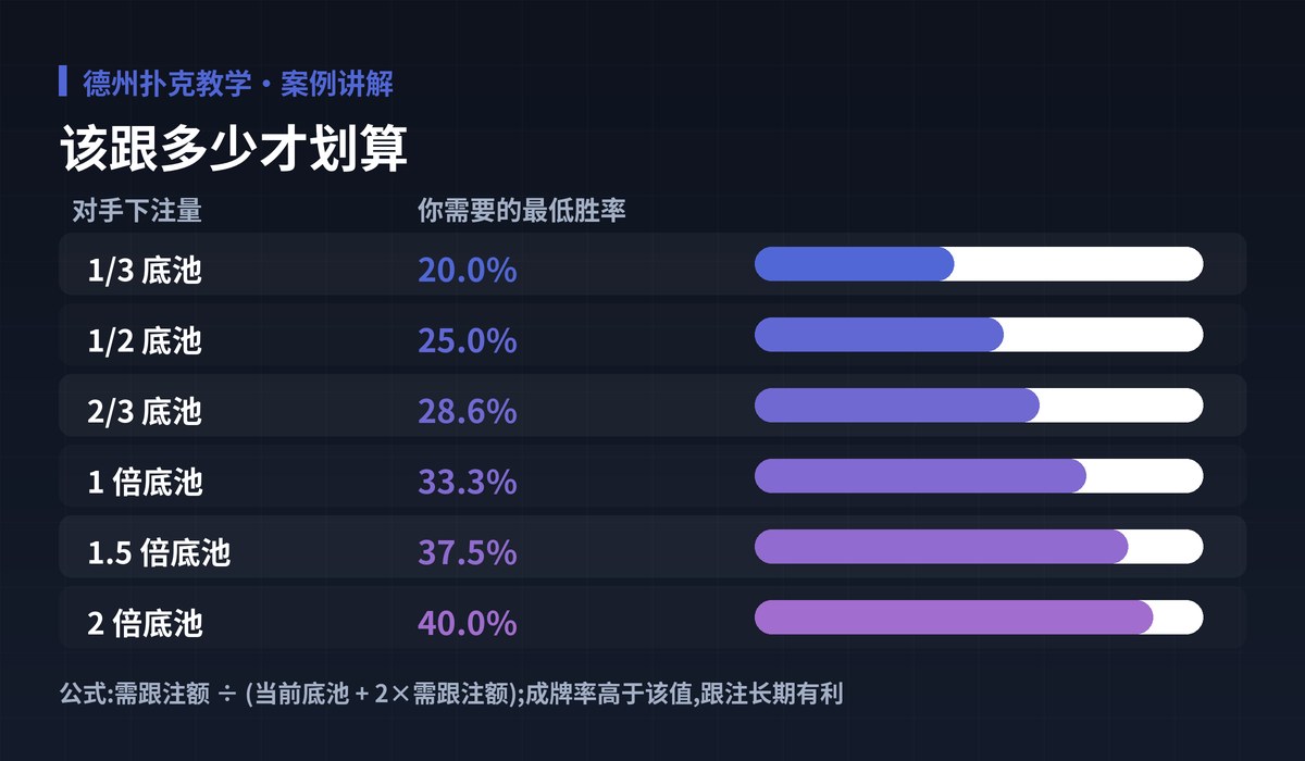 德州扑克教学底池赔率图解:该跟多少才划算